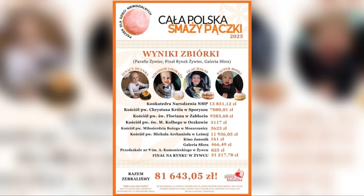 Nasze sprawy, Rekordowy wynik akcji „Cała Polska Smaży Pączki” Żywcu! - zdjęcie, fotografia