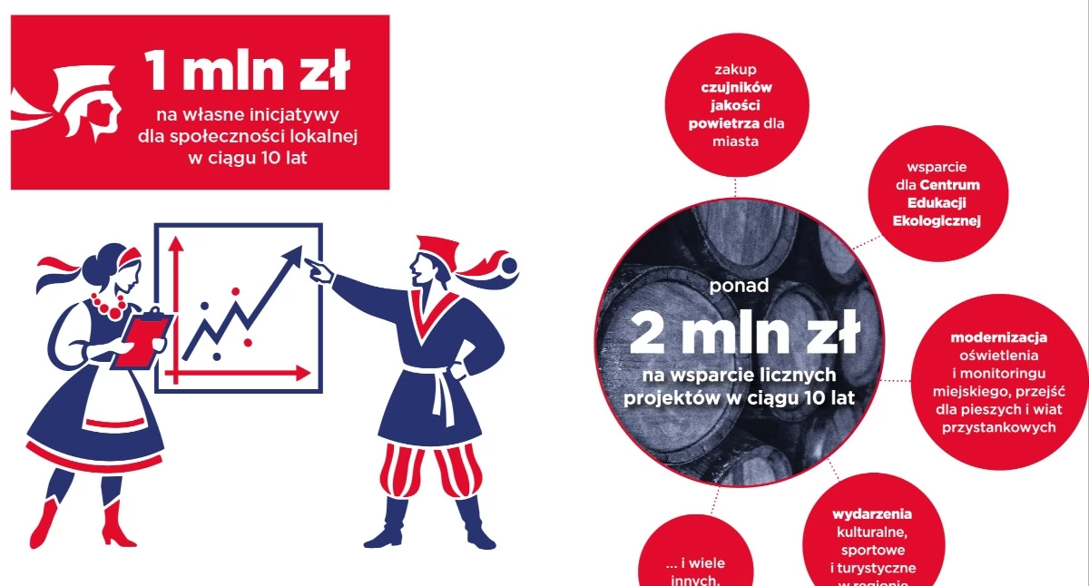 Nasze sprawy, Arcyksiążęcy Browar Żywcu filarem lokalnej gospodarki nowoczesnych inwestycji - zdjęcie, fotografia