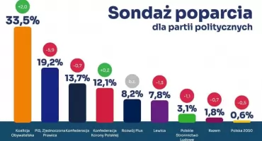 Koalicja Obywatelska z zaufaniem społecznym na poziomie 335 procent